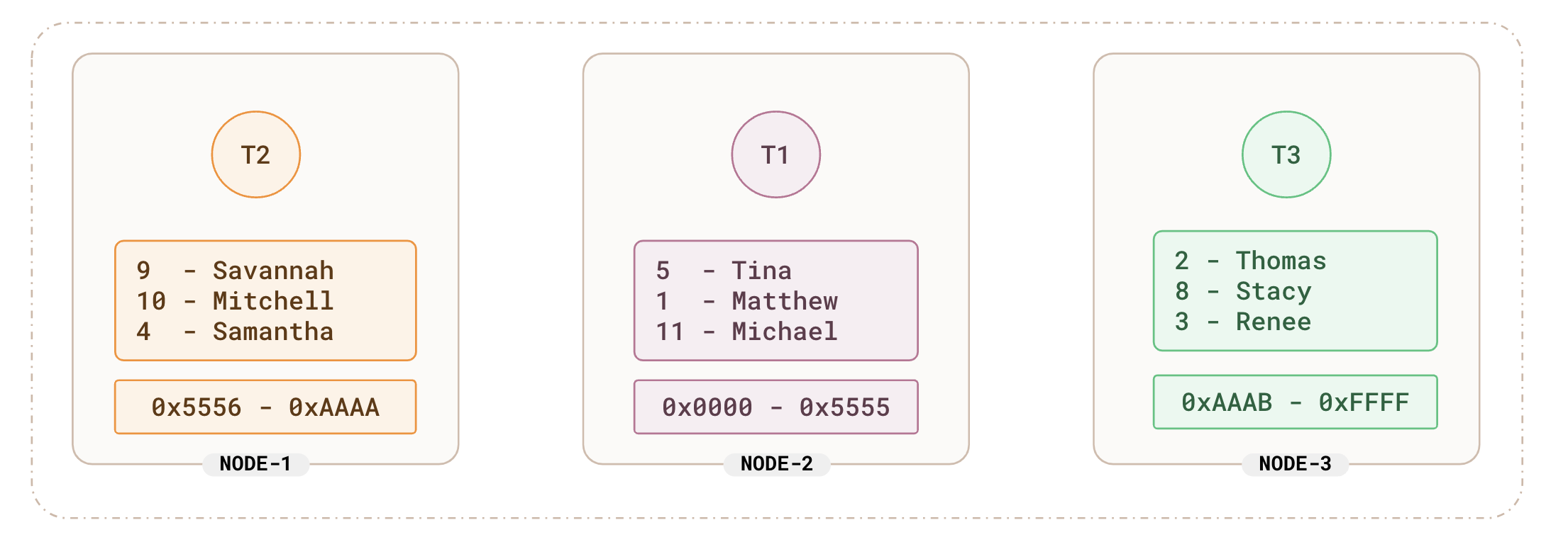 Hash sharded census Hash sharded census