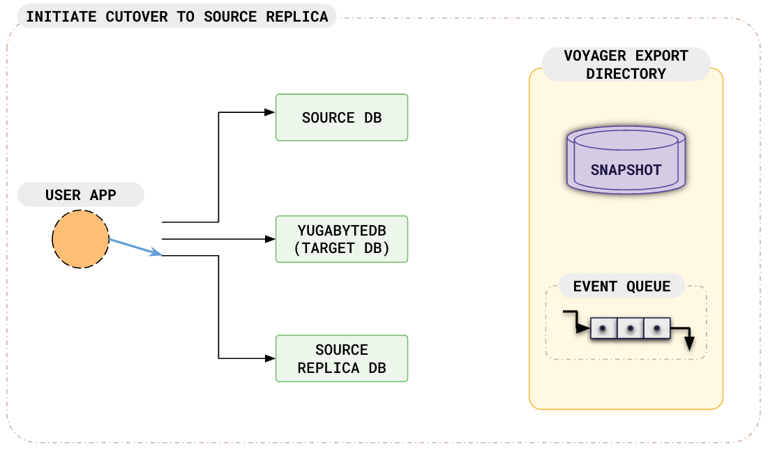 After initiate cutover to source-replica After initiate cutover to source-replica